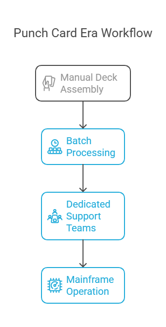 timeline showing evolution of AI in software developmen