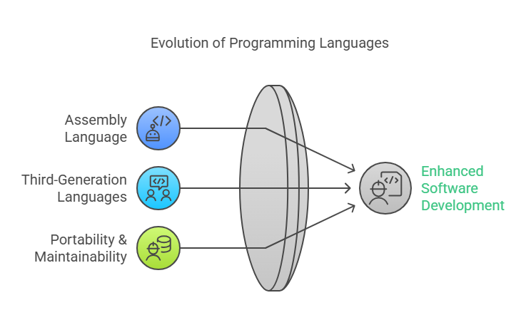 timeline showing evolution of AI in software developmen