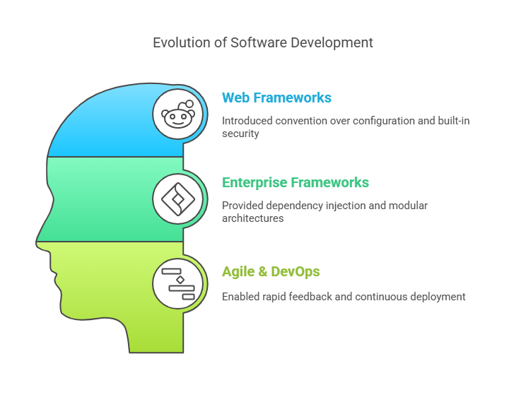 “timeline showing evolution of AI in software development