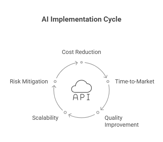 diagram of balanced AI workflow in engineering teams