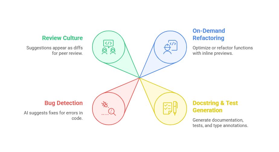 dashboard comparison of top AI-powered development tools