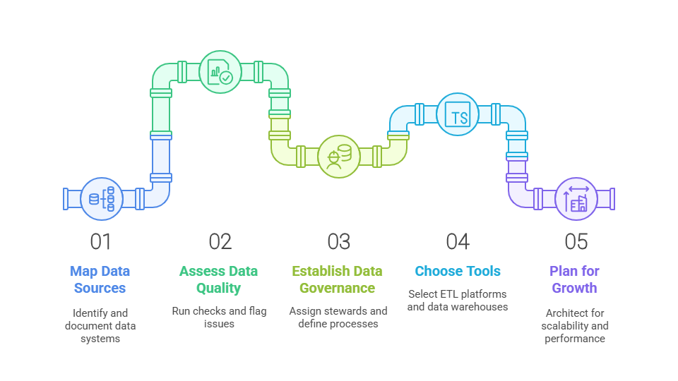 diagram illustrating AI data readiness architecture