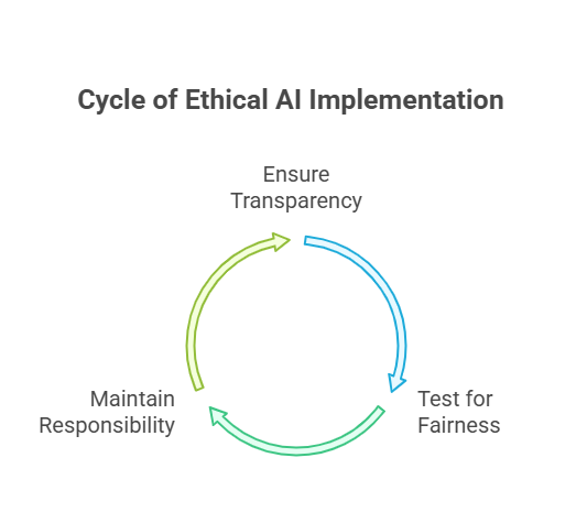 diagram illustrating an ethical and transparent AI framework