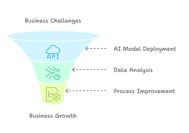 flowchart roadmap for identifying high-value AI use cases