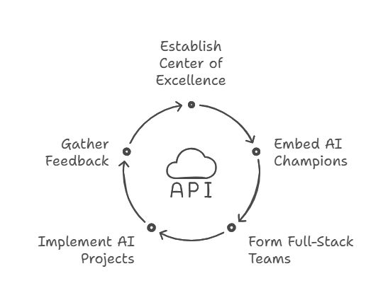 organizational chart illustrating an AI team and culture blueprint