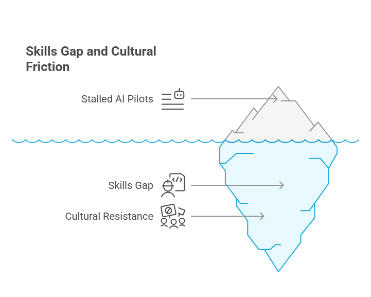 organizational chart illustrating an AI team and culture blueprint