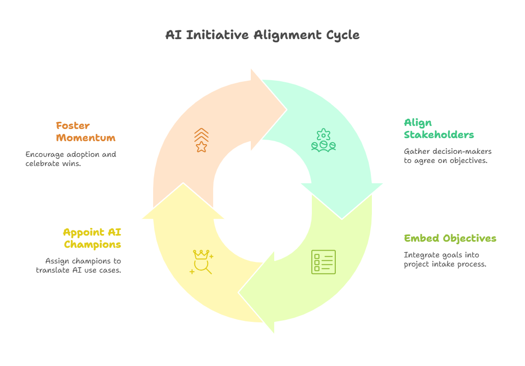 organizational chart illustrating an AI team and culture blueprint