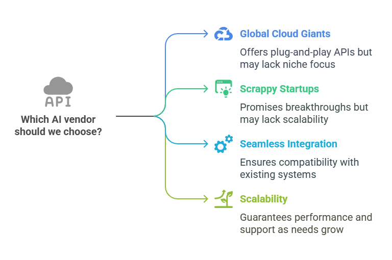 framework diagram for AI vendor selection steps