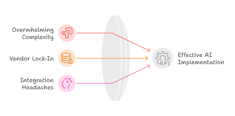 framework diagram for AI vendor selection steps