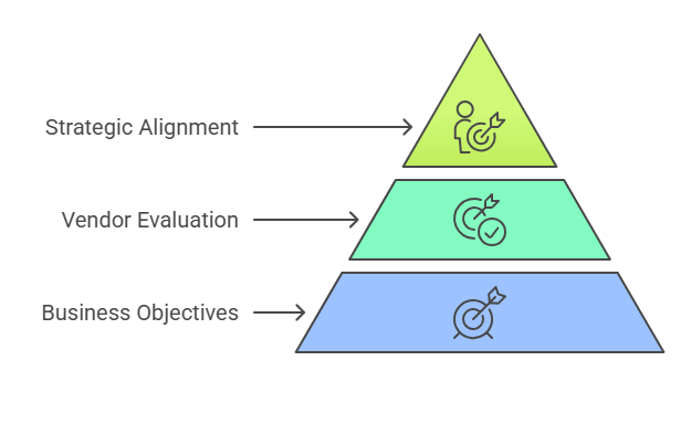 framework diagram for AI vendor selection steps