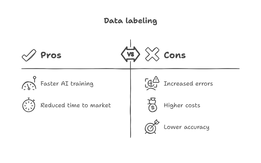 workflow diagram showing AI data labeling steps and quality checks