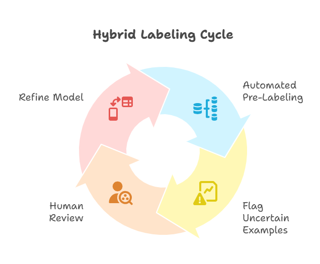 workflow diagram showing AI data labeling steps and quality checks