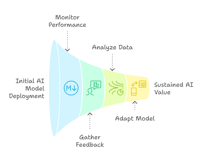 Dashboard visualizing continuous improvement and retraining pipeline for AI models