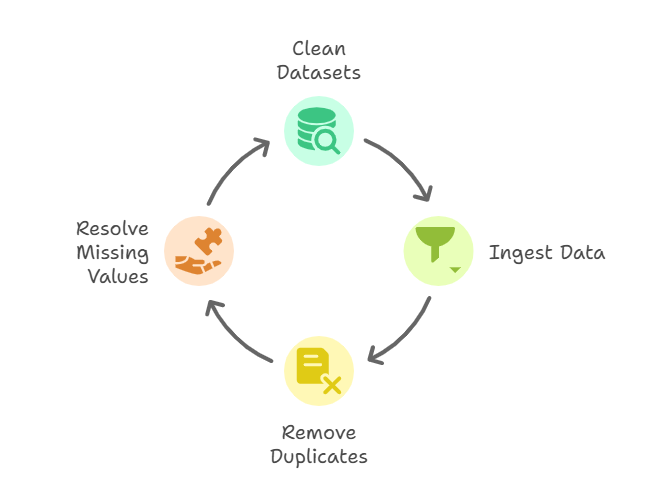 pipeline diagram showing AI model training and testing workflow