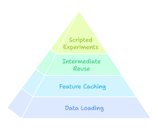 pipeline diagram showing AI model training and testing workflow