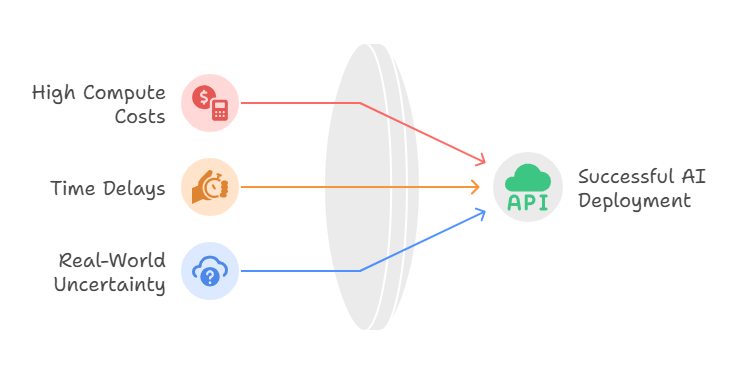 pipeline diagram showing AI model training and testing workflow