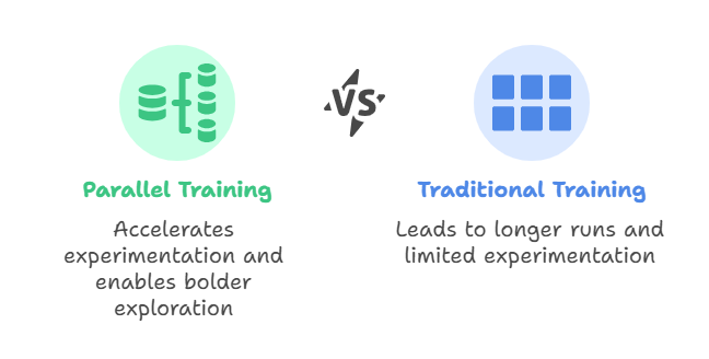 pipeline diagram showing AI model training and testing workflow