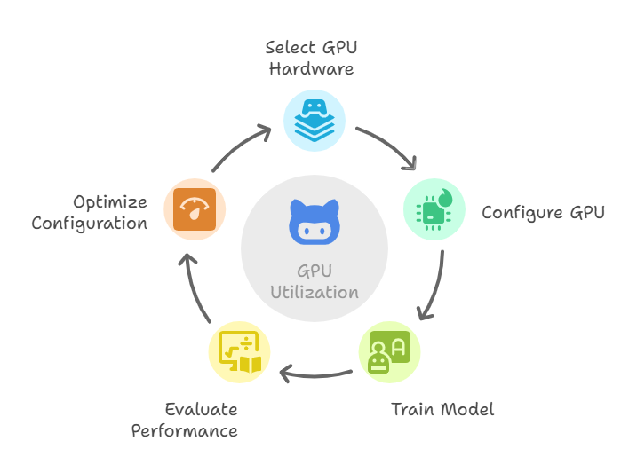 pipeline diagram showing AI model training and testing workflow