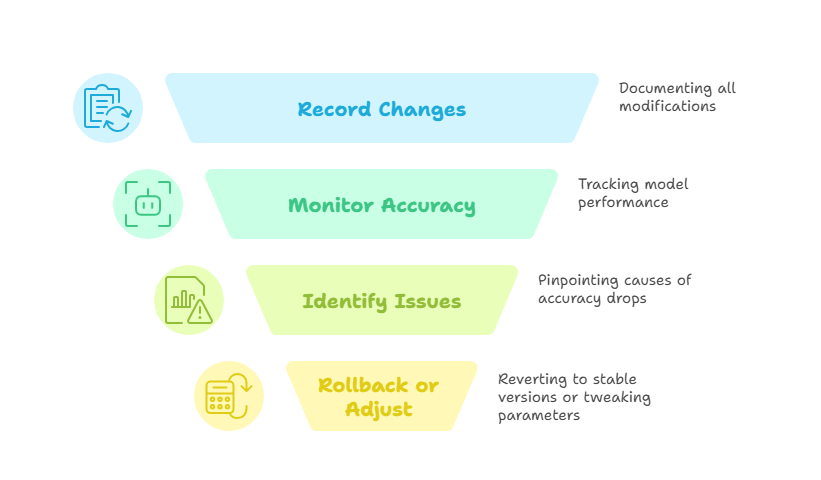 diagram illustrating an AI model governance and risk management framework