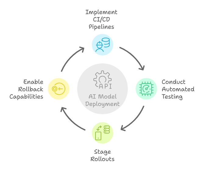 diagram illustrating an AI model governance and risk management framework