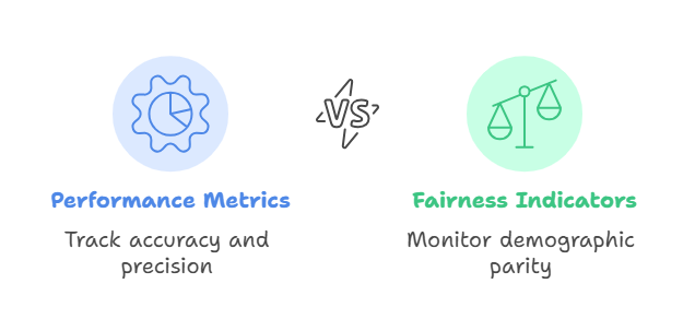 diagram illustrating an AI model governance and risk management framework