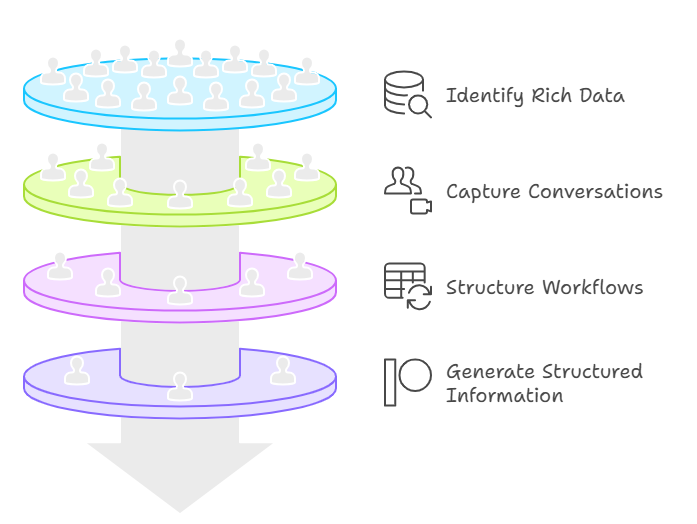 Team mapping an AI adoption starting point on a roadmap