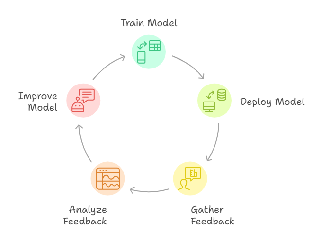 Closed-loop feedback pipeline for model improvement