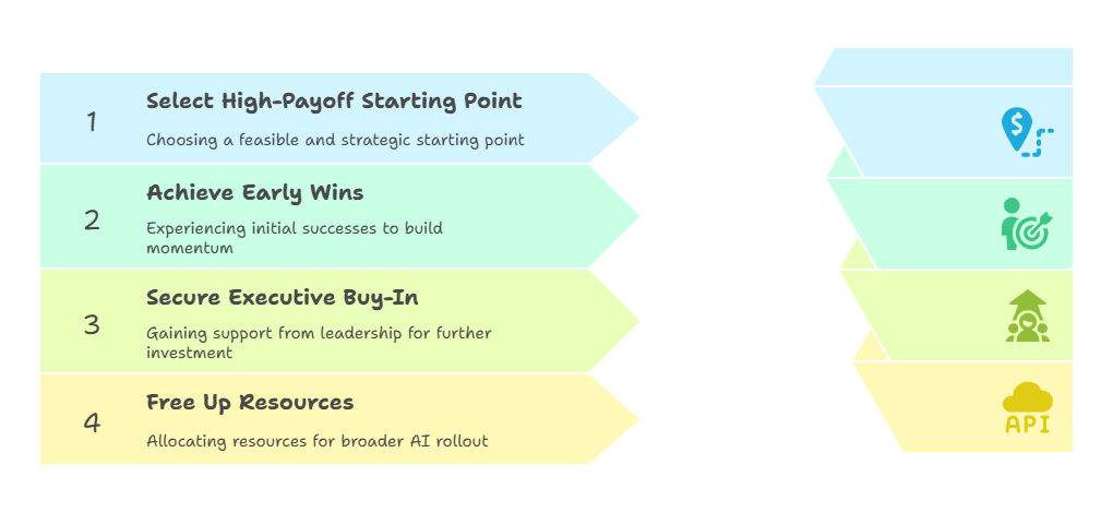 Team mapping an AI adoption starting point on a roadmap